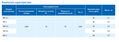 Вентилятор осевой ВО-1,7 Тепломаш