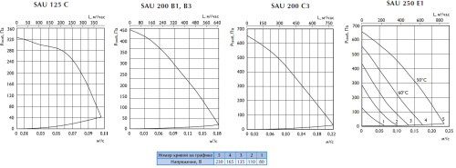 Приточная установка OSTBERG SAU 125 C1