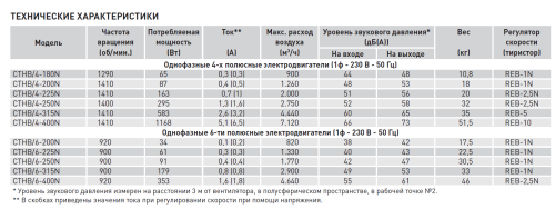Крышный вентилятор дымоудаления Soler Palau CTHB/4-200
