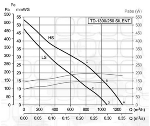 Вентилятор канальный TD-1300/250 SILENT Soler & Palau