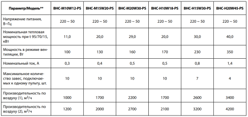 Воздушно-тепловая завеса BALLU BHC-H10W18-PS