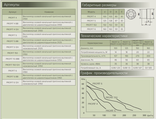 PROFIT 5, Вентилятор осевой канальный ЭраSB D125