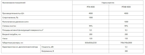 Рукавный фильтр РПАВ-4000