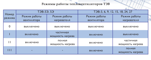 Тепловентилятор ТЭВ – 9