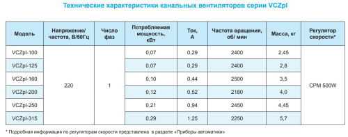 Канальный вентилятор РОВЕН VCZpl-250
