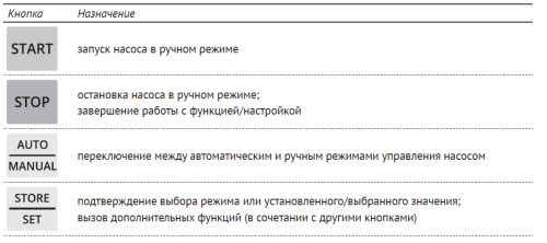 Пульт управления Unipump M3-D1C 0.75-4 кВт, компл 17148