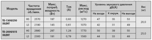 Вентилятор канальный TD-2000/315 SILENT Soler & Palau