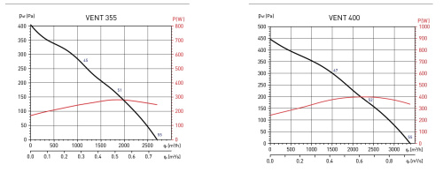 Вентилятор канальный VENT-400 L-T Soler & Palau