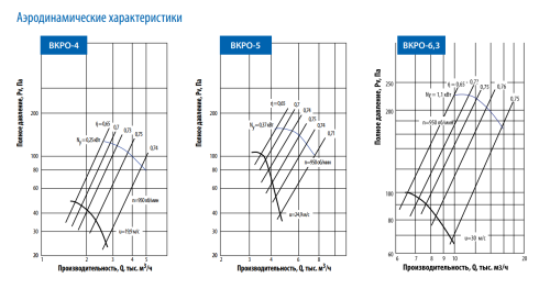 Вентилятор крышный ВКРО-5
