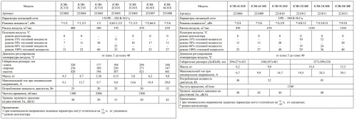 Тепловентилятор КЭВ-4С41Е Тепломаш