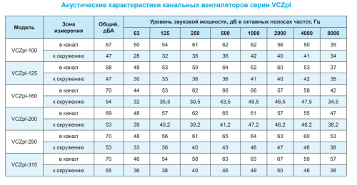 Канальный вентилятор РОВЕН VCZpl-250